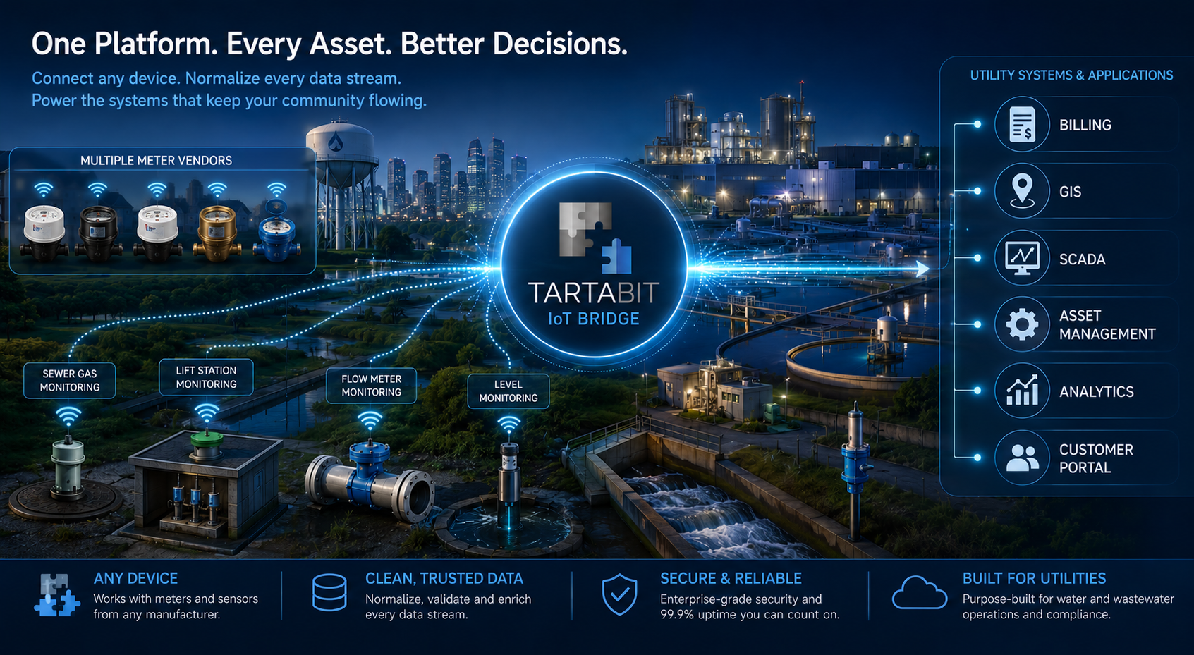 IoT Bridge utility systems and applications